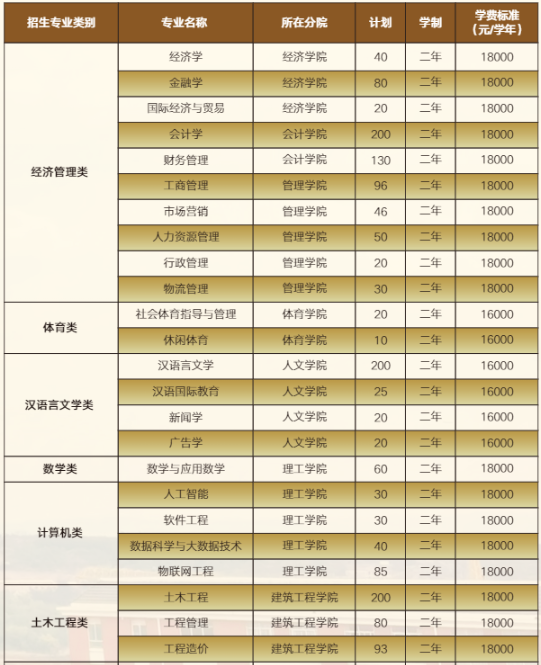 2022年云南大學(xué)滇池學(xué)院專升本招生專業(yè)計(jì)劃數(shù)