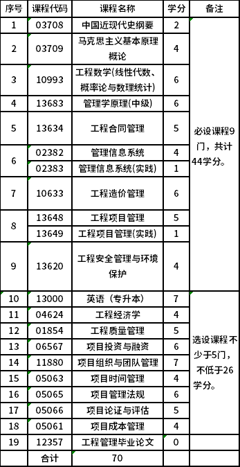 哈尔滨理工大学自考本科(120103)工程管理专业考试计划