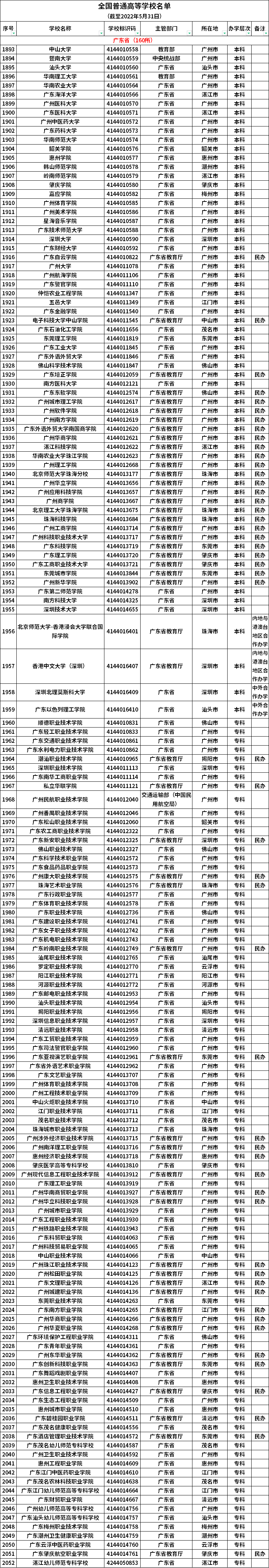 广东普通高等学校名单