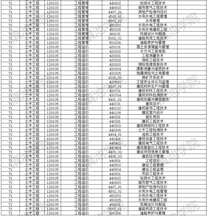 2022年云南大學滇池學院專升本招生專業(yè)