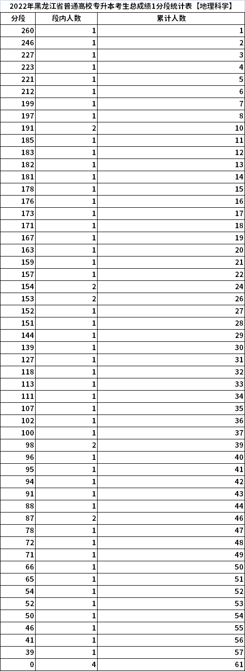 2022年黑龍江專升本考生總成績1分段統(tǒng)計(jì)表【地理科學(xué)】