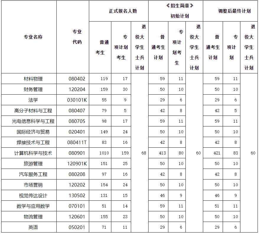 招生計劃調(diào)整