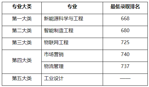 各專業(yè)最低錄取排名