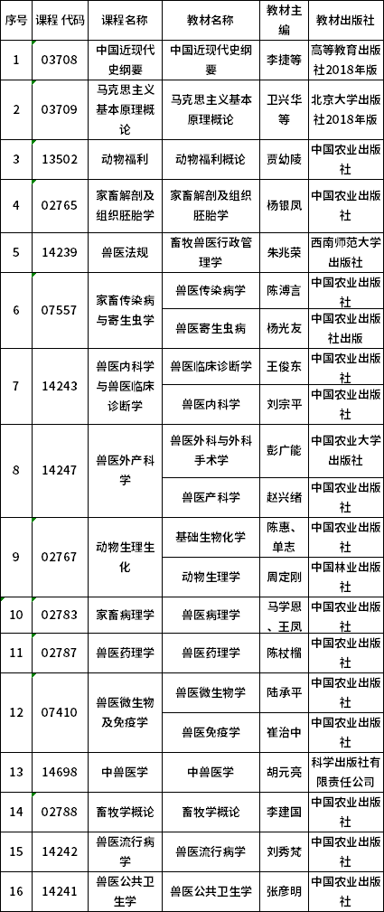 四川省2022年自考新开考专业课程教材明细表