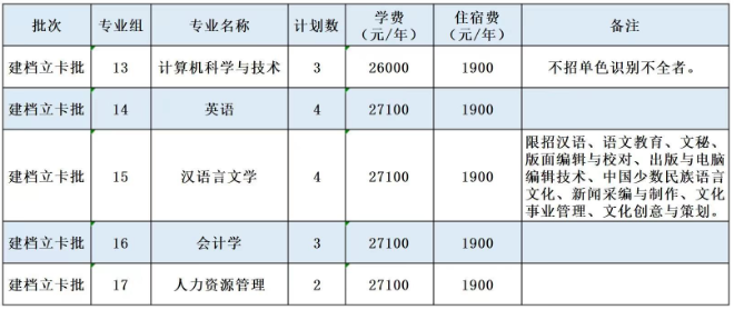 2022年广州南方学院专升本招生专业计划数
