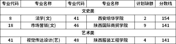 2022年普通高等學(xué)校專升本招生第二階段征集志愿專業(yè)分校名單(普通本科未降分專業(yè))