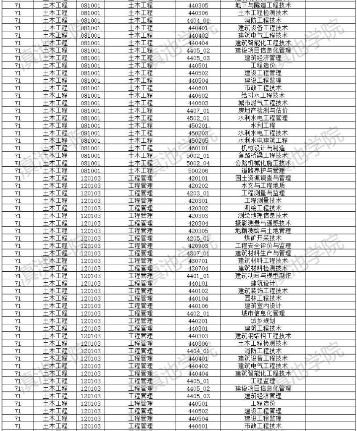 2022年云南大學滇池學院專升本招生專業(yè)