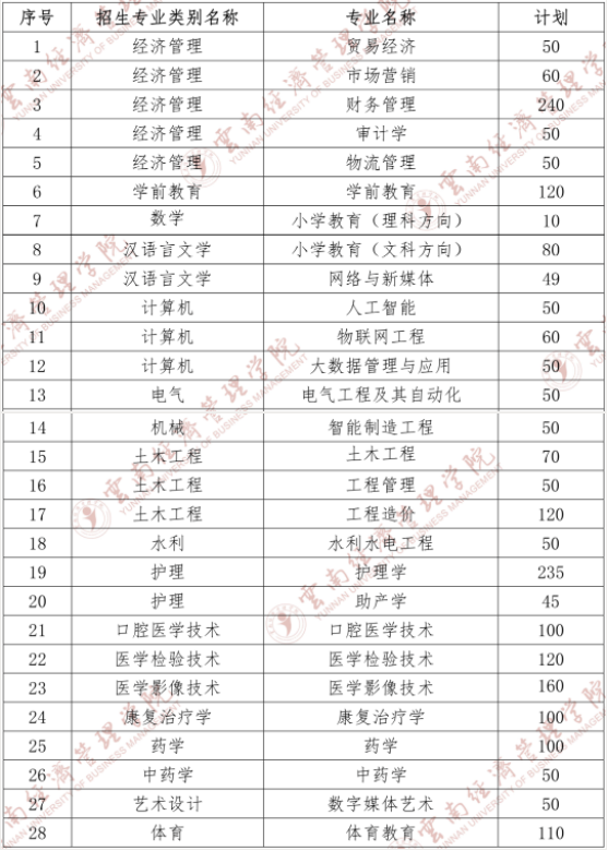 2022年云南經(jīng)濟(jì)管理學(xué)院專升本招生專業(yè)計(jì)劃數(shù)