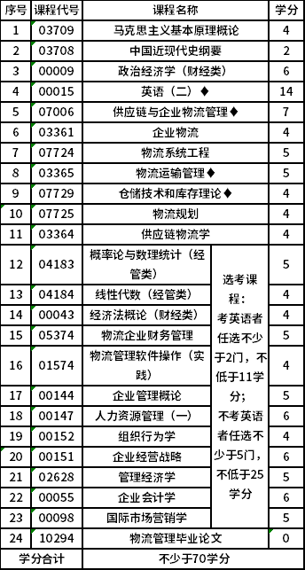 南京财经大学自考本科(X2120601)物流管理专业考试计划
