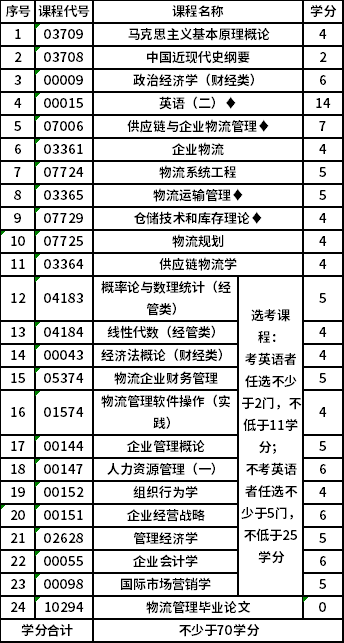 南京財(cái)經(jīng)大學(xué)自考本科(X2120601)物流管理專(zhuān)業(yè)考試計(jì)劃