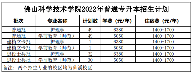 2022年佛山科學(xué)技術(shù)學(xué)院專升本招生專業(yè)計劃數(shù)