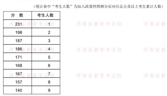 2022年河南專升本廣播電視學專業(yè)分數(shù)段統(tǒng)計表