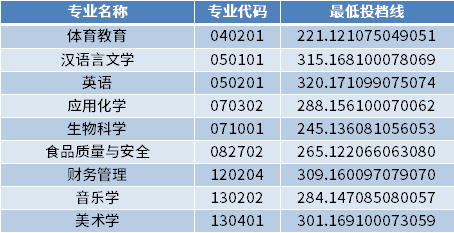 2022年齊魯師范學(xué)院專升本校薦生最低投檔分?jǐn)?shù)線