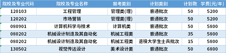 2022年徐州工程学院专转本招生计划