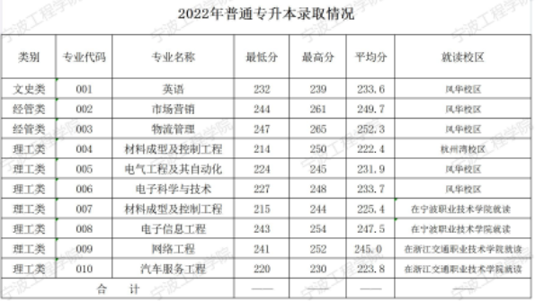 2022年宁波工程学院专升本录取分数线