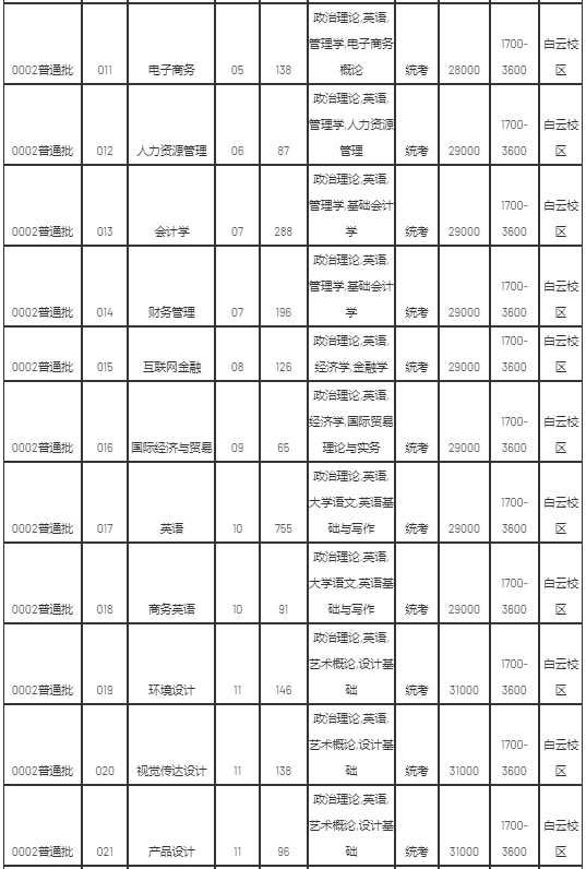 2022年廣州理工學院專升本招生專業(yè)計劃數