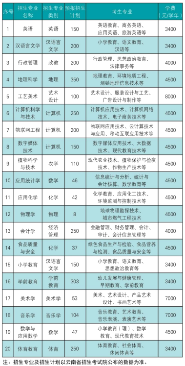 2022年昭通學(xué)院專升本招生專業(yè)計(jì)劃數(shù)