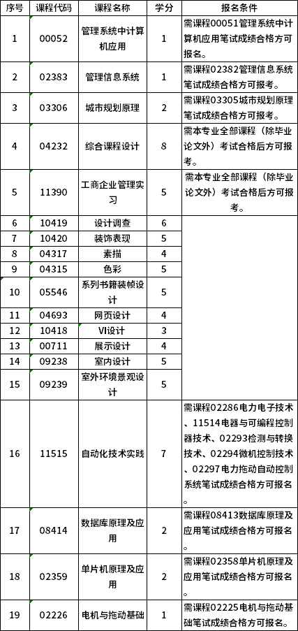 广东工业大学2022年下半年自考实践考核课程考核报名通知