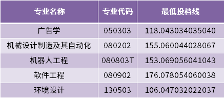 2022年煙臺科技學(xué)院專升本建檔立卡家庭考生最低投檔分數(shù)線