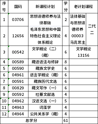 青海民族大学950305专科藏语言文学(停止新生报考)考试计划