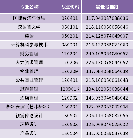 2022年山東青年政治學院專升本建檔立卡家庭考生最低投檔分數線