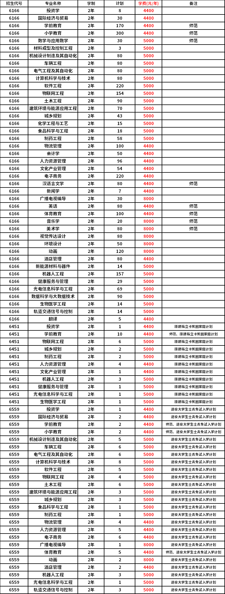 新鄉(xiāng)學(xué)院2022年專升本各專業(yè)學(xué)費(fèi)標(biāo)準(zhǔn)