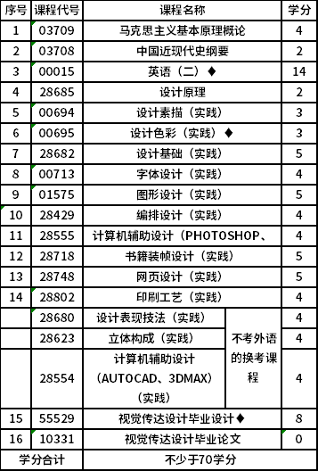 南京艺术学院自考本科(X2130502)视觉传达设计专业考试计划