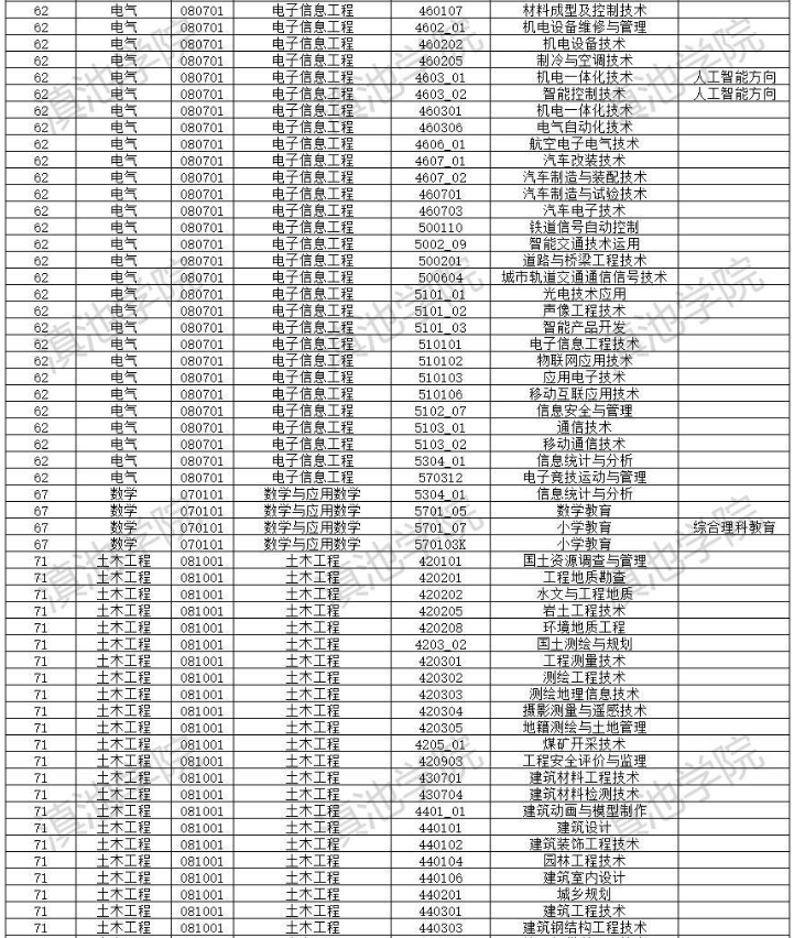 2022年云南大學滇池學院專升本招生專業(yè)