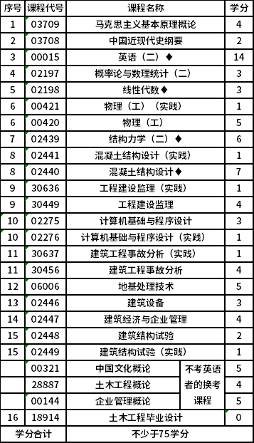 揚州大學自考本科(X2081001)土木工程專業(yè)考試計劃