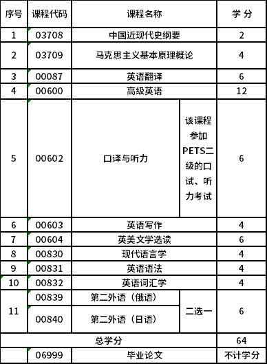 西北师范大学自考本科英语语言文学(050201)专业考试计划