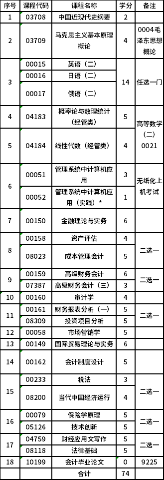 东北林业大学自考本科(120203)会计学专业考试计划