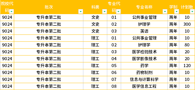 遵义医科大学医学与科技学院2022年专升本招生计划