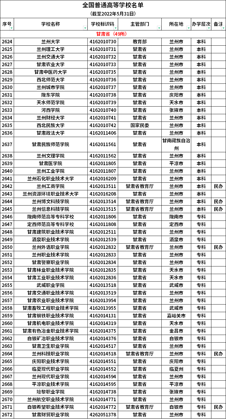 甘肃普通高等学校名单