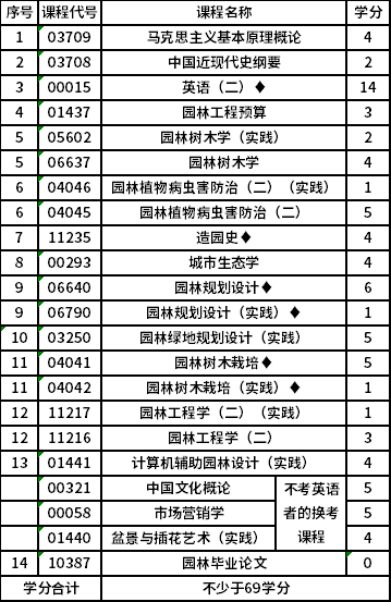 南京林业大学自考本科(X2090502)园林专业考试计划