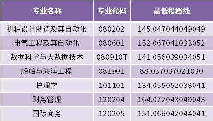 2022年青島黃海學(xué)院專升本建檔立卡家庭考生最低投檔分?jǐn)?shù)線