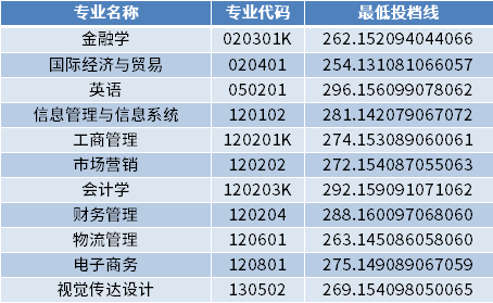 2022年山東財經大學東方學院專升本校薦生最低投檔分數(shù)線