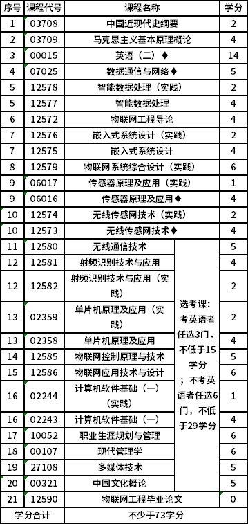 南京信息工程大學(xué)自考本科(X2080905)物聯(lián)網(wǎng)工程專業(yè)考試計(jì)劃