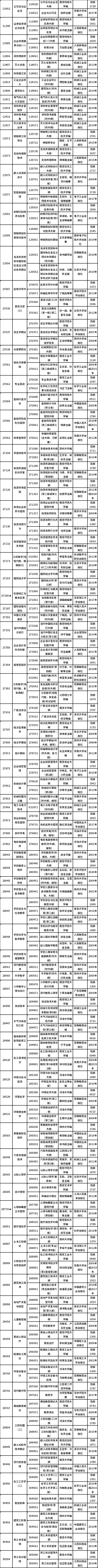 江苏省2022年10月自考开考课程教材计划表