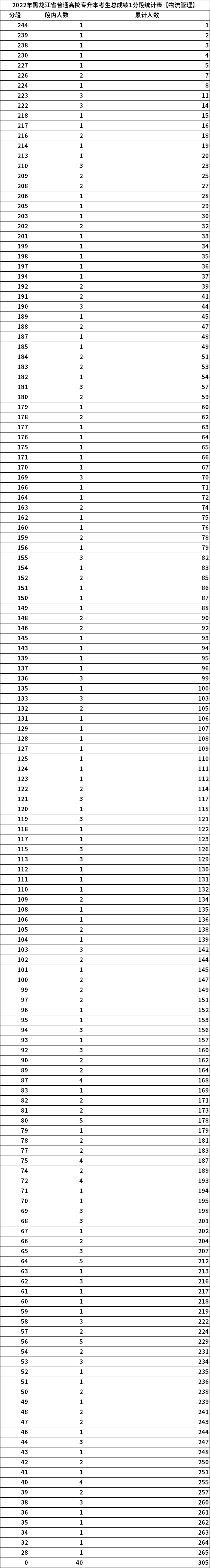 2022年黑龍江專升本考生總成績1分段統(tǒng)計(jì)表【物流管理】