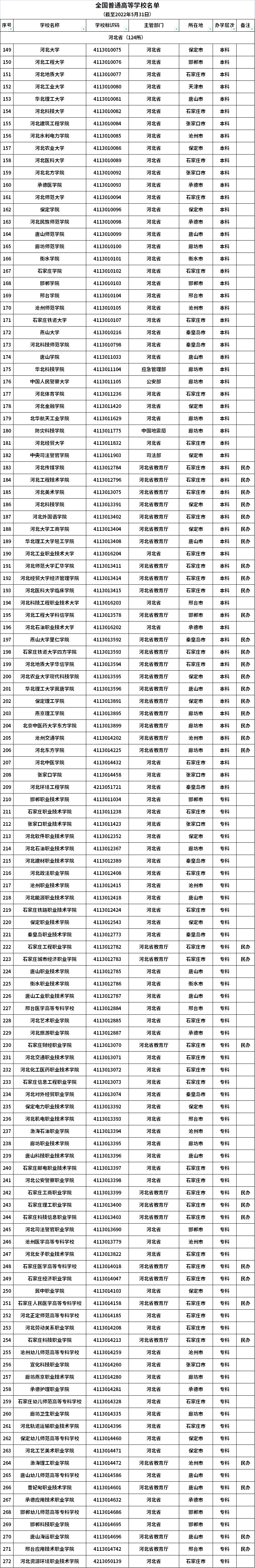 河北普通高等学校名单