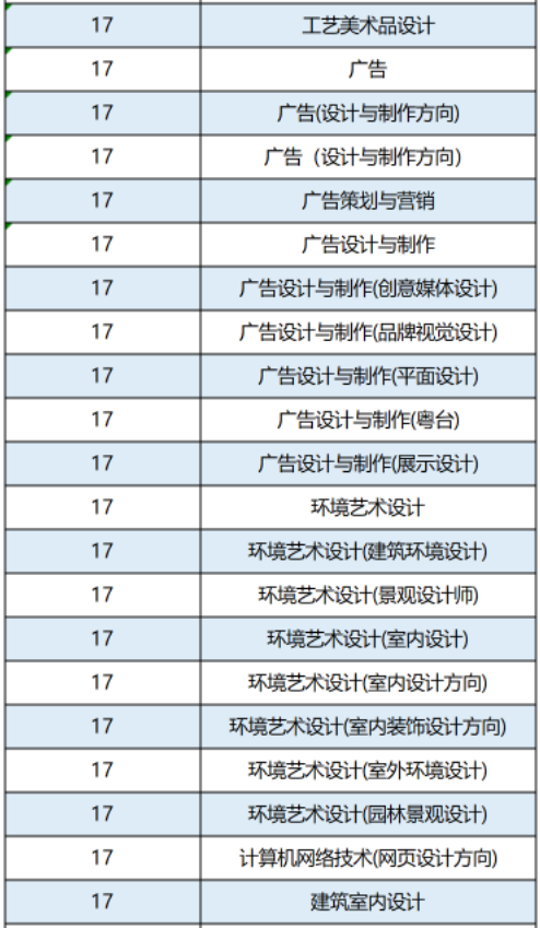 2022年广州软件学院专升本招生专业前置专业要求