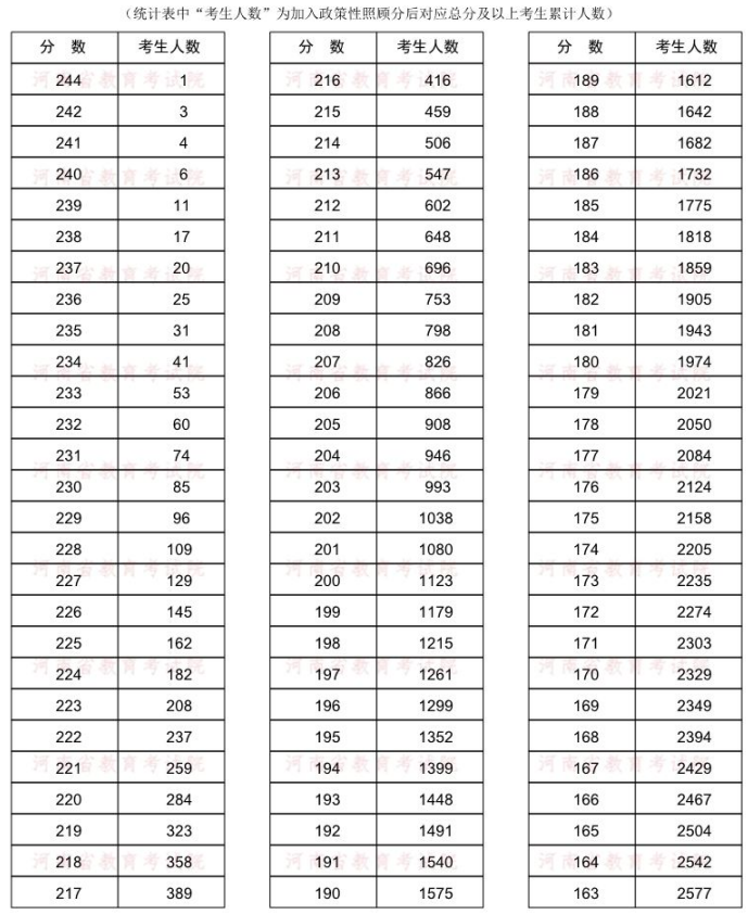 2022年河南專升本小學(xué)教育專業(yè)分?jǐn)?shù)段統(tǒng)計(jì)表