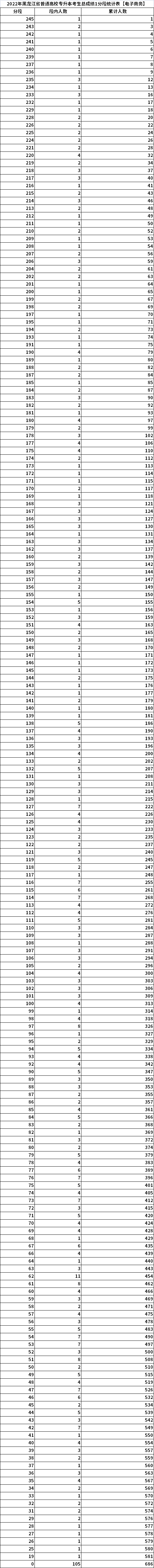 2022年黑龍江專升本考生總成績(jī)1分段統(tǒng)計(jì)表【電子商務(wù)】