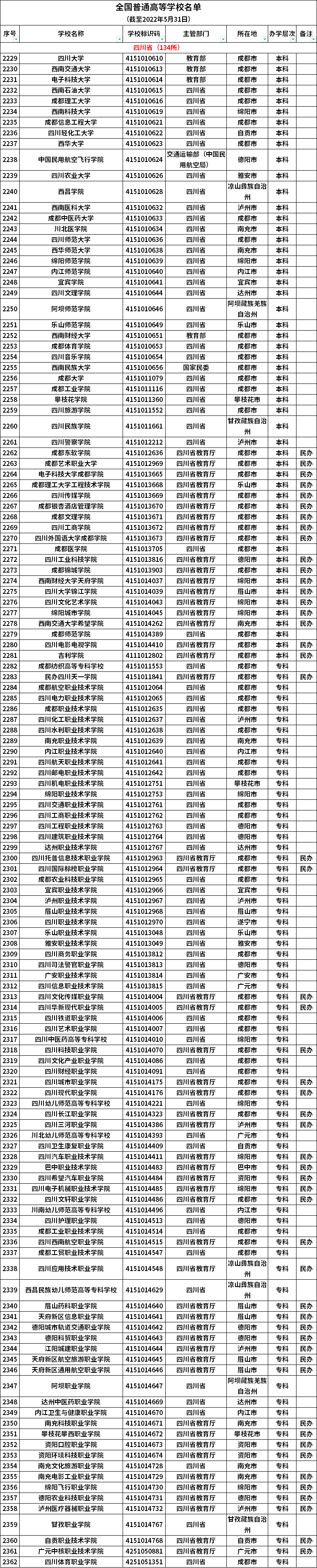 四川普通高等学校名单
