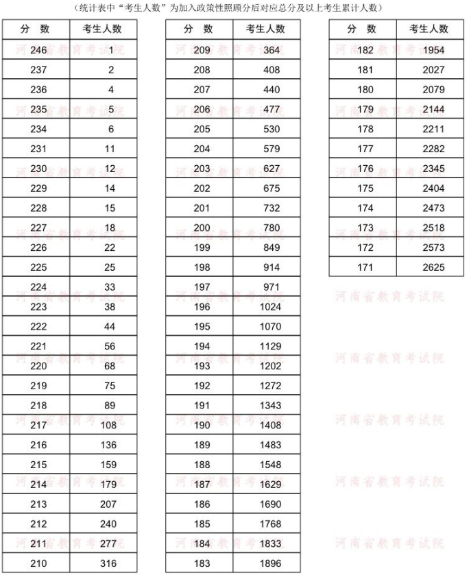 2022年河南專升本英語專業(yè)分?jǐn)?shù)段統(tǒng)計表