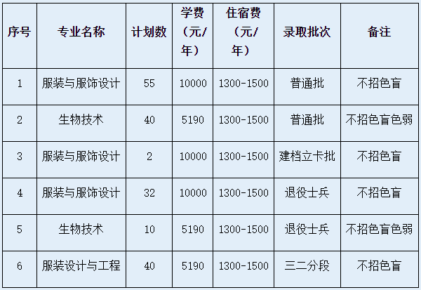 2022年惠州學(xué)院專升本招生專業(yè)計(jì)劃數(shù)