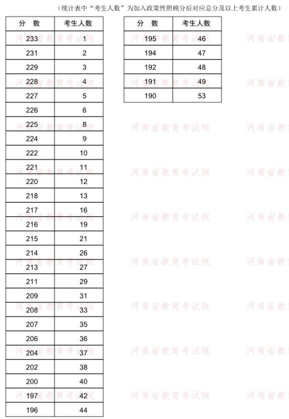 2022年河南专升本应用心理学专业分数段统计表  