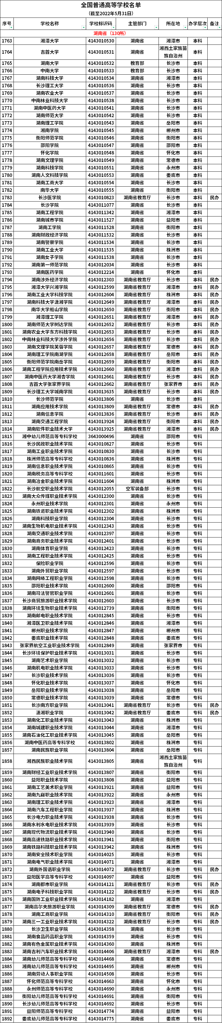 湖南普通高等学校名单