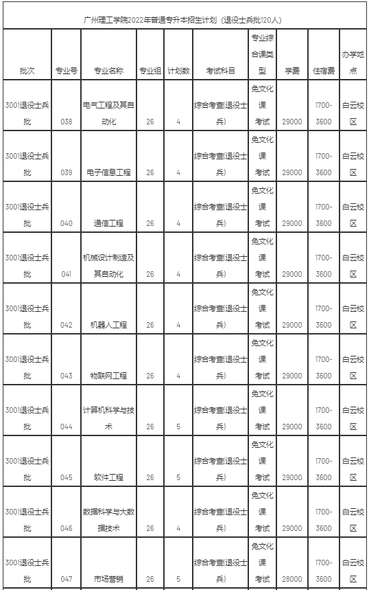 2022年廣州理工學院專升本招生專業(yè)計劃數(shù)