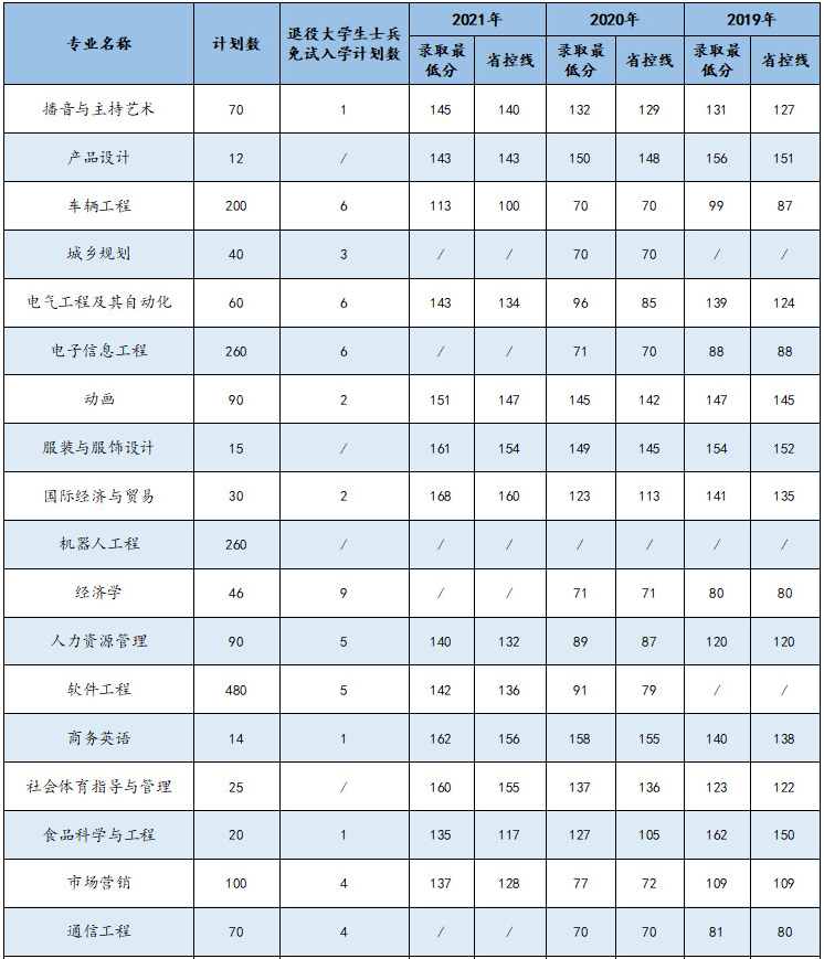 商丘學(xué)院2022年專升本招生計(jì)劃及近三年招生錄取分?jǐn)?shù)線